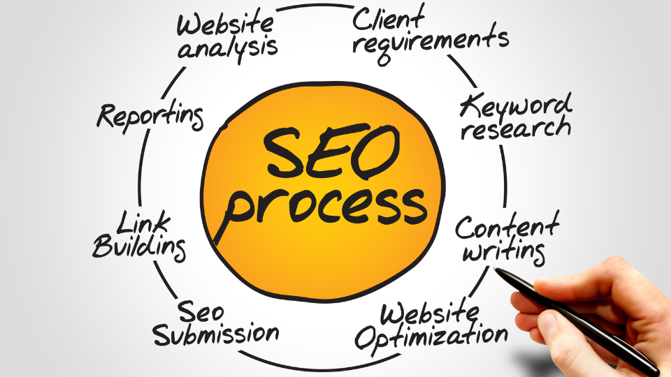 Signs of Reliable and Professional SEO Services
